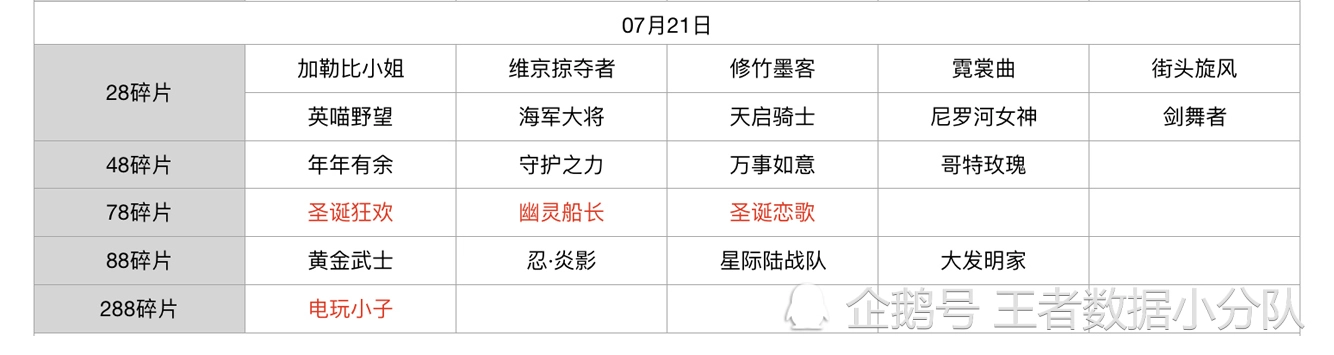《王者荣耀》碎片商店皮肤更新汇总：五年轮换百次，上架皮肤133款