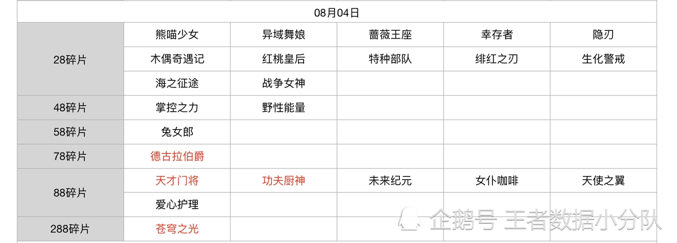 《王者荣耀》碎片商店皮肤更新汇总：五年轮换百次，上架皮肤133款