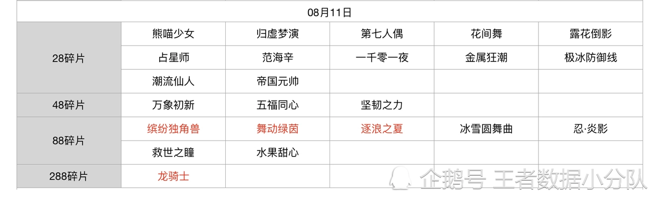 《王者荣耀》碎片商店皮肤更新汇总：五年轮换百次，上架皮肤133款