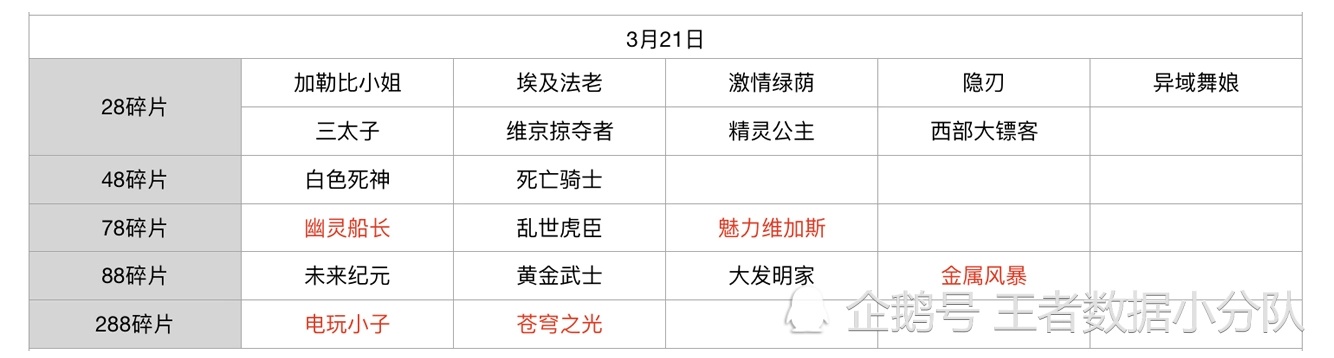 《王者荣耀》碎片商店皮肤更新汇总：五年轮换百次，上架皮肤133款