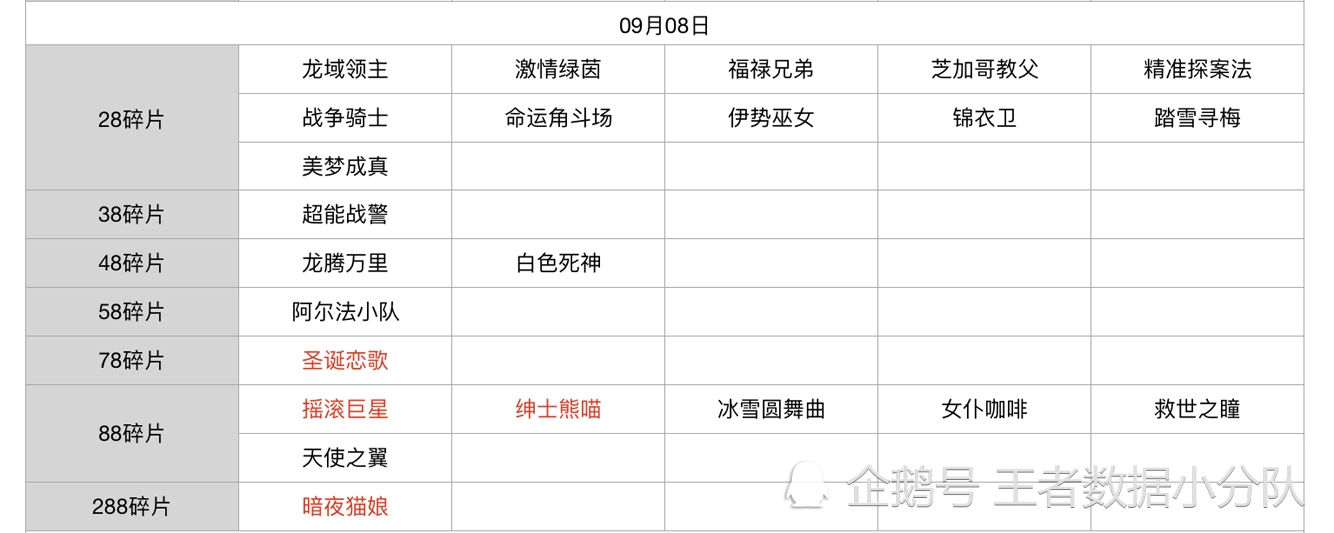 《王者荣耀》碎片商店皮肤更新汇总：五年轮换百次，上架皮肤133款