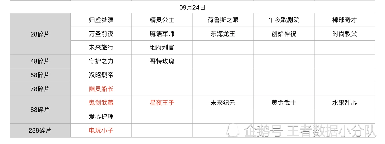 《王者荣耀》碎片商店皮肤更新汇总：五年轮换百次，上架皮肤133款