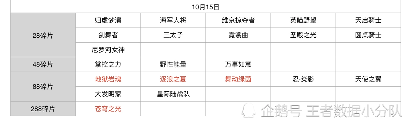 《王者荣耀》碎片商店皮肤更新汇总：五年轮换百次，上架皮肤133款