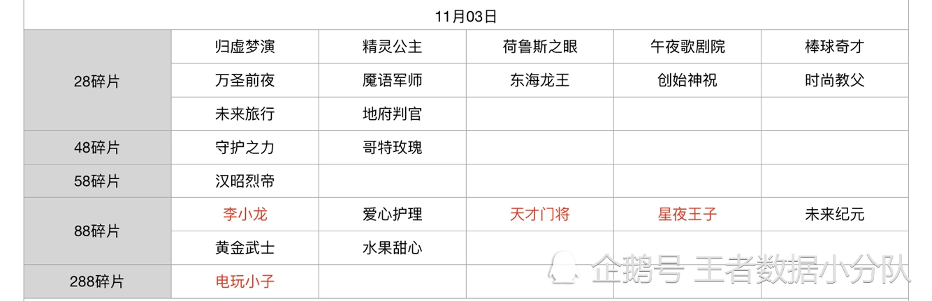 《王者荣耀》碎片商店皮肤更新汇总：五年轮换百次，上架皮肤133款