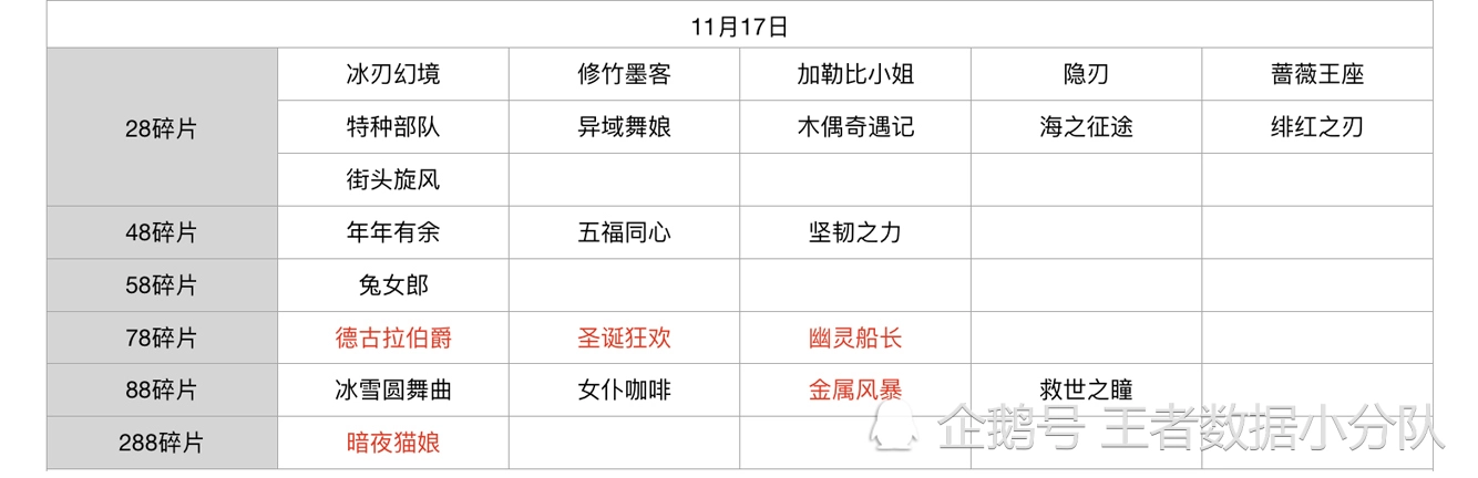《王者荣耀》碎片商店皮肤更新汇总：五年轮换百次，上架皮肤133款