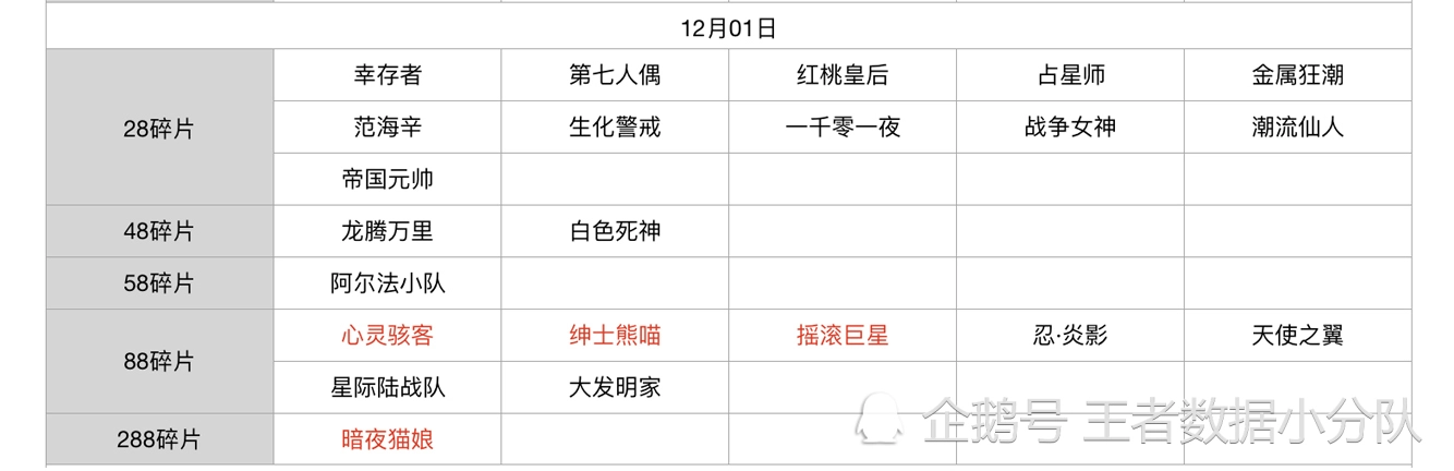 《王者荣耀》碎片商店皮肤更新汇总：五年轮换百次，上架皮肤133款
