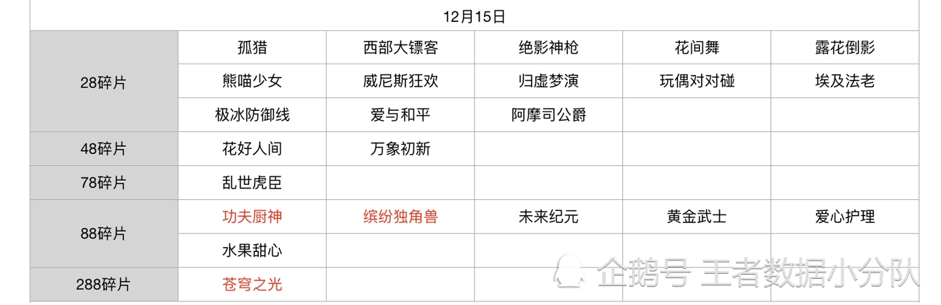 《王者荣耀》碎片商店皮肤更新汇总：五年轮换百次，上架皮肤133款
