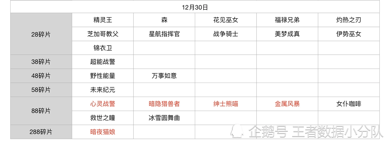 《王者荣耀》碎片商店皮肤更新汇总：五年轮换百次，上架皮肤133款