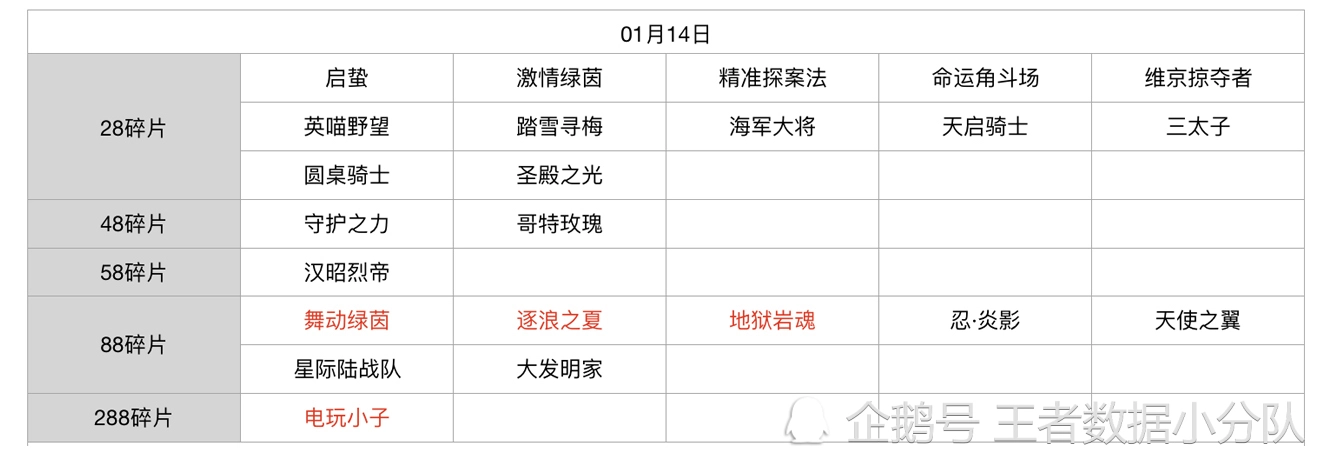 《王者荣耀》碎片商店皮肤更新汇总：五年轮换百次，上架皮肤133款