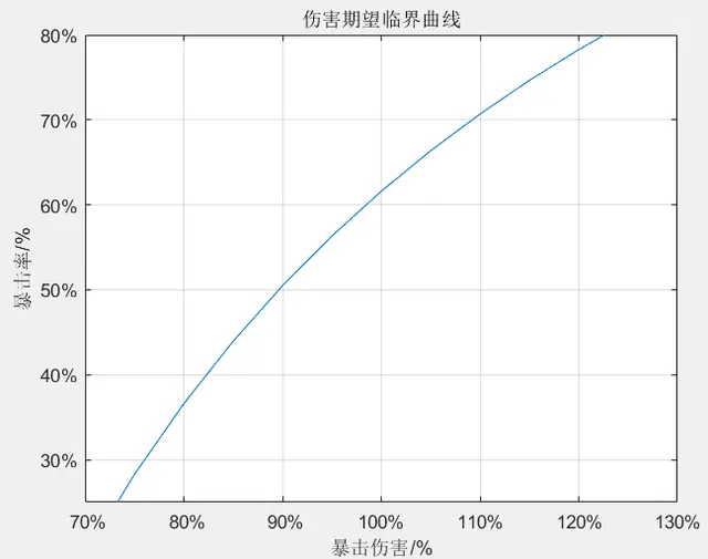 原神：曲线直观分析甘雨蓄力射击时乐团和冰套的优劣