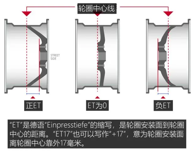 深入改装车：轮圈改装避坑和思路指南