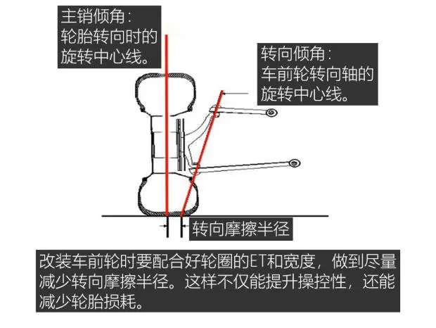 深入改装车：轮圈改装避坑和思路指南