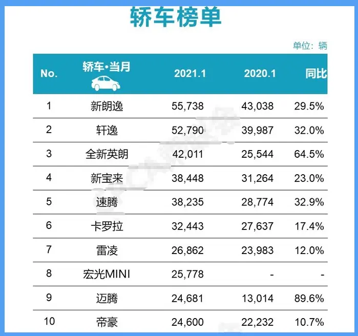 原价近11万，降后8.86万，一箱油能跑上千公里，1月狂甩52790台