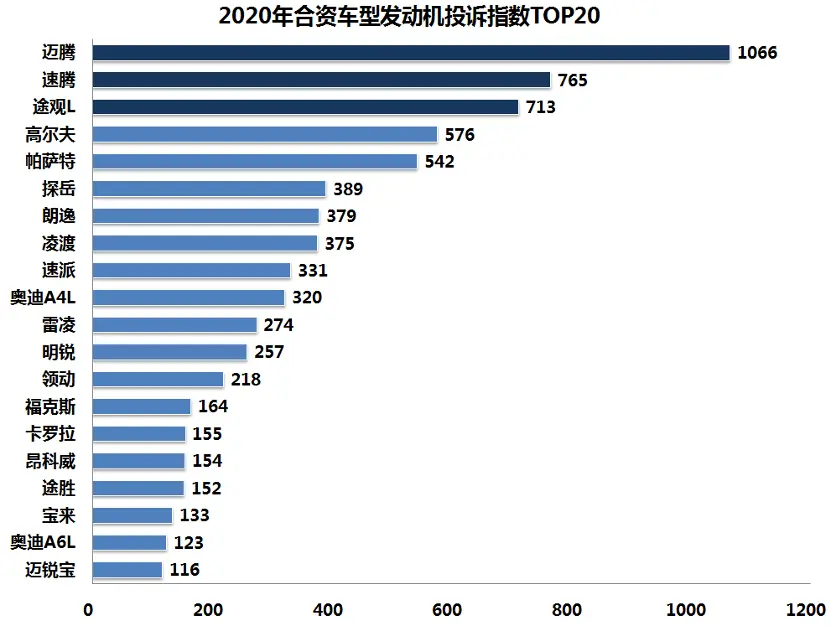 2020年这些合资车型变速箱不可靠：大众独揽前十