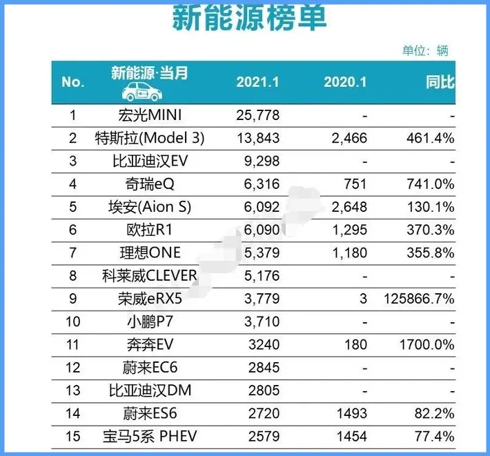 1月新能源榜单出炉，第一名没有争议，比亚迪月销过万，特斯拉上涨461％