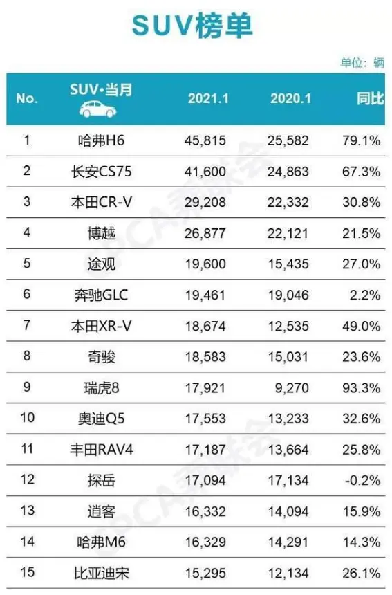 近了，更近了！长安或取代哈弗H6成“SUV领导者”