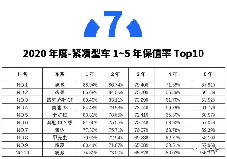 开了5年还能卖回原价！我们买这些车肯定不亏