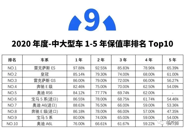 开了5年还能卖回原价！我们买这些车肯定不亏