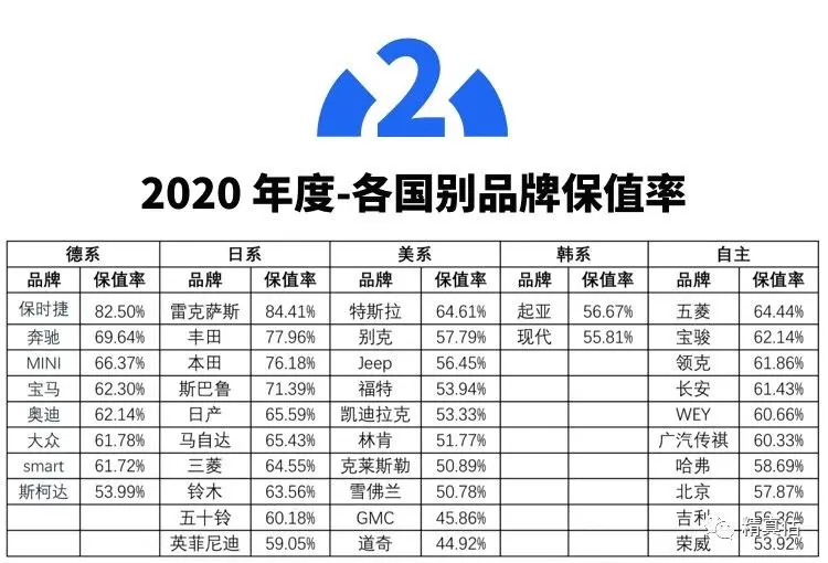 开了5年还能卖回原价！我们买这些车肯定不亏