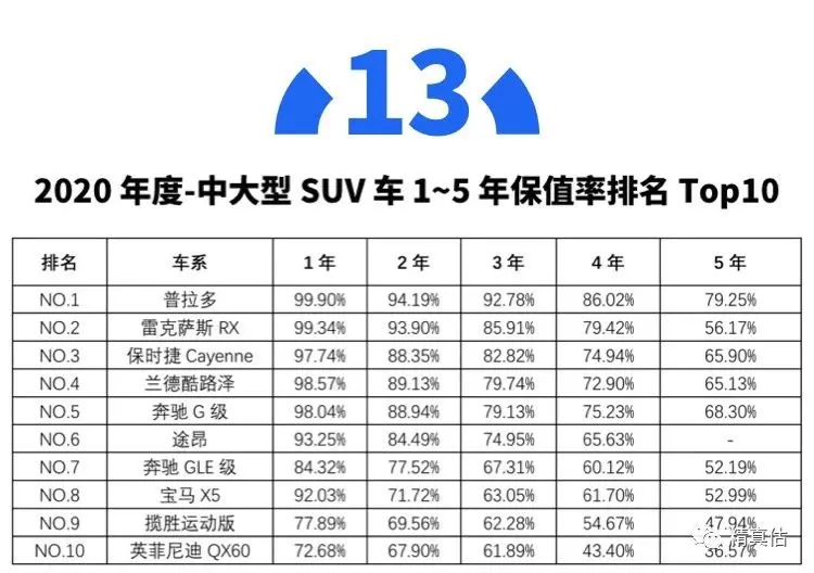 开了5年还能卖回原价！我们买这些车肯定不亏