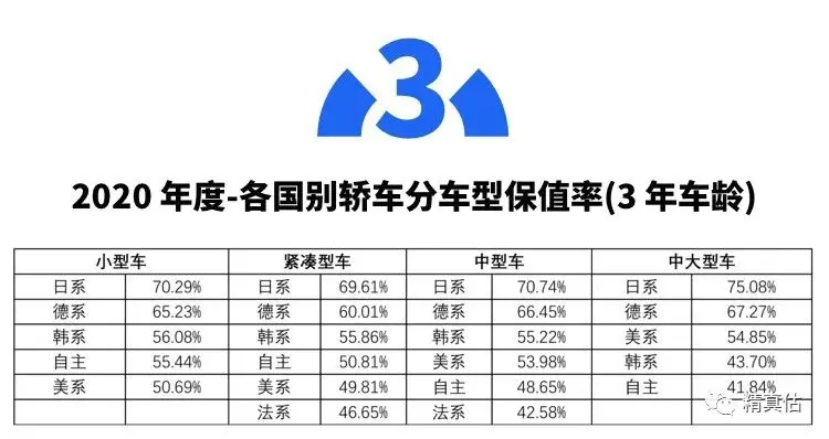 开了5年还能卖回原价！我们买这些车肯定不亏