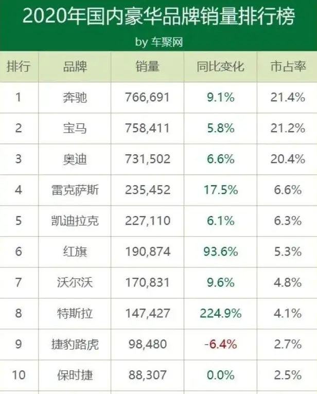 国内豪车销量榜出炉：特斯拉进前十，中国品牌挤下了保时捷、路虎