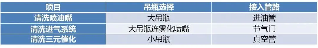 发动机进气系统到底该如何清洗？一篇看懂