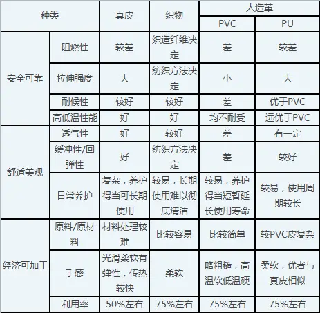 硬核知识科普——汽车座椅面套材料简介
