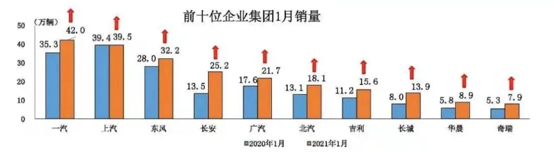 风水轮流转，上汽被一汽逆袭会成为常态吗