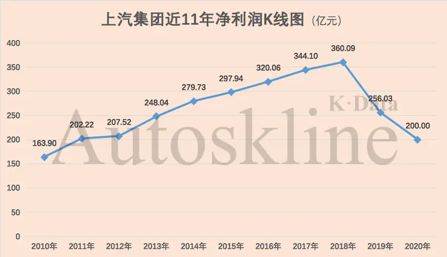 风水轮流转，上汽被一汽逆袭会成为常态吗