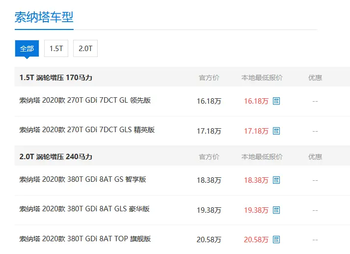 索纳塔目前16.18万元起售，想要过年开它回家，正是入手的时候