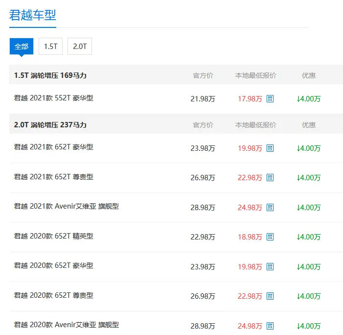 领了年终奖就买它，君越17.98万元起售