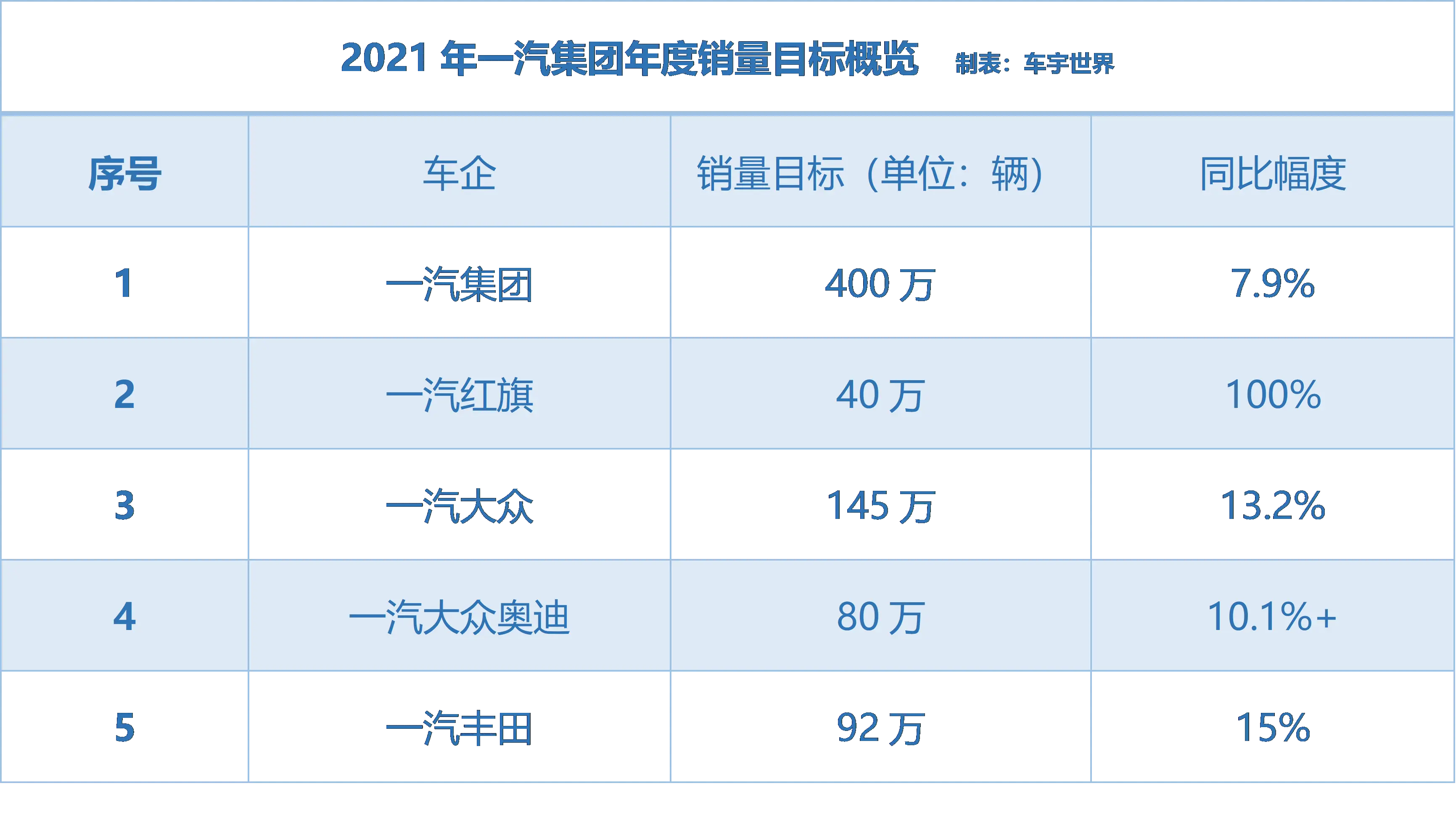 红旗汽车领涨，奥迪剑指80万台，一汽集团公布2021销量目标