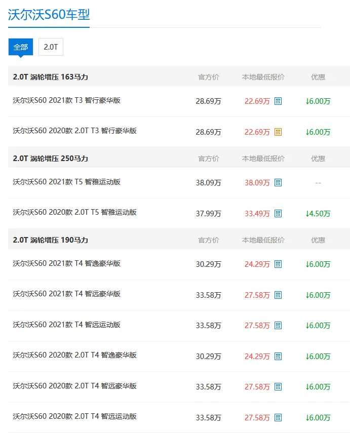 跌至22.69万起，是时候入手沃尔沃S60了