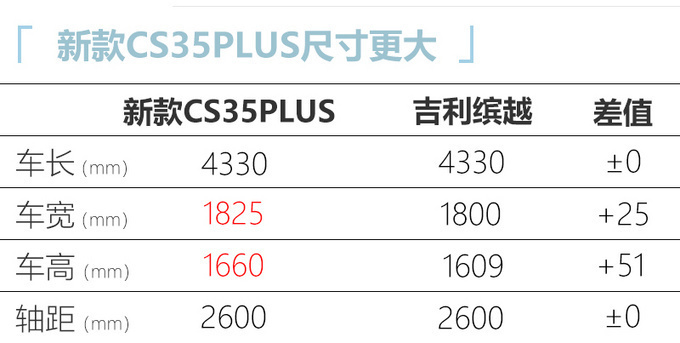 长安新款CS35PLUS街拍，比吉利缤越更大，3月上市预计7万起售