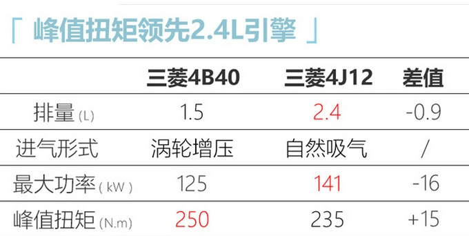 三菱全新欧蓝德发布，车尾像宝马，内饰复制奥迪，国产版要换1.5T