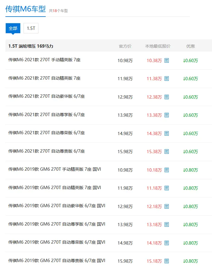 珠海地区传祺M6目前购车最高优惠0.8万元，10.18万元起售