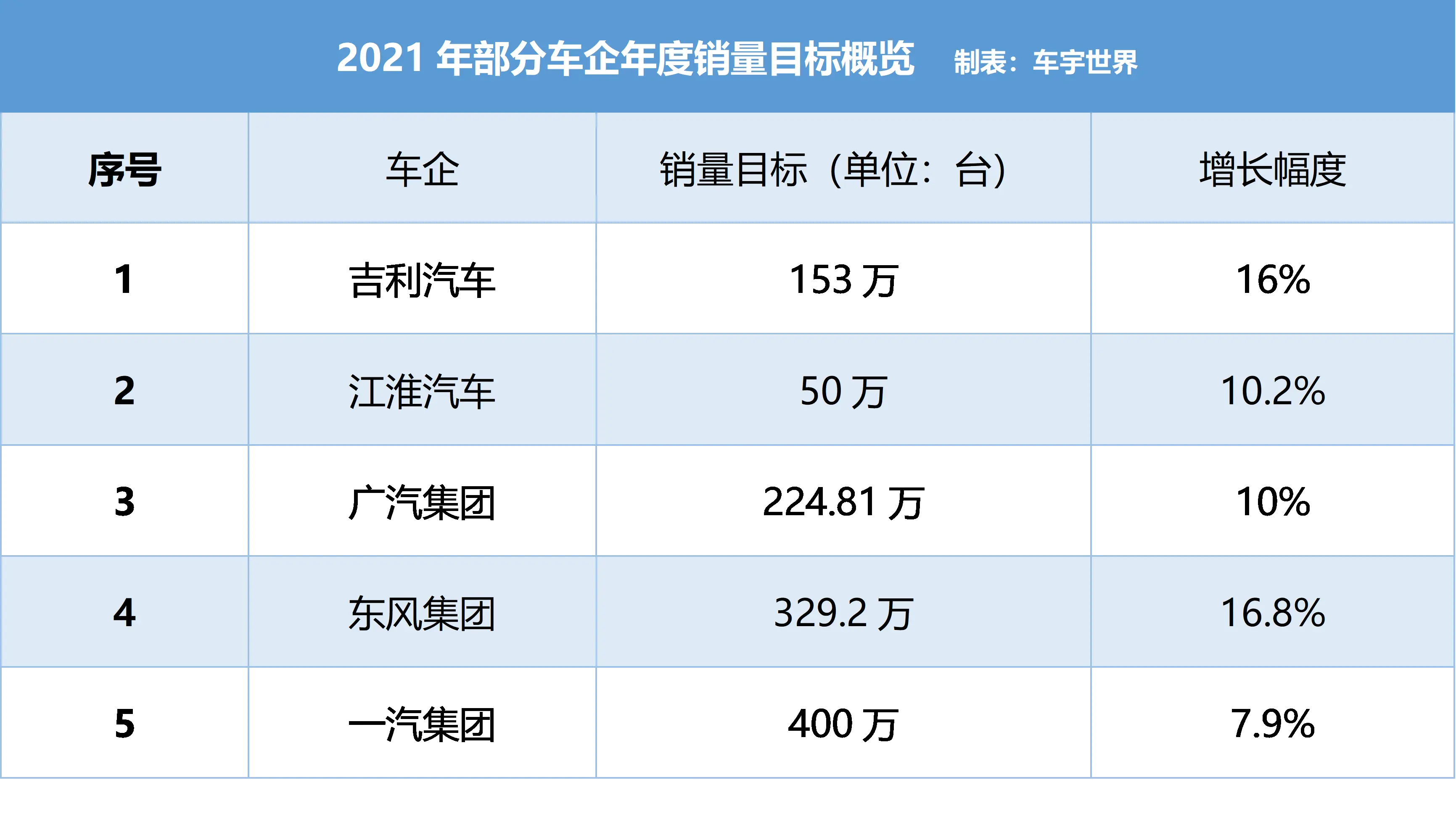 一汽400万台，吉利汽车153万台，2021车企销量目标出炉