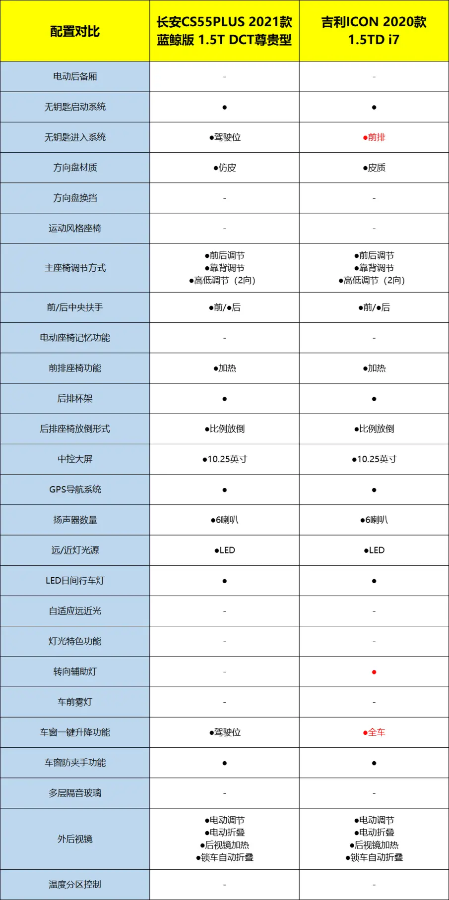 长安CS55PLUS对比吉利ICON，年轻化SUV谁更胜一筹？