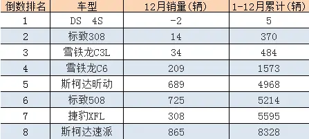 2020年汽车品牌销量倒数排行榜，法系车占7成，全年卖出5辆