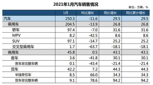 数说丨1月车市迎“开门红” 今年有望实现恢复性正增长