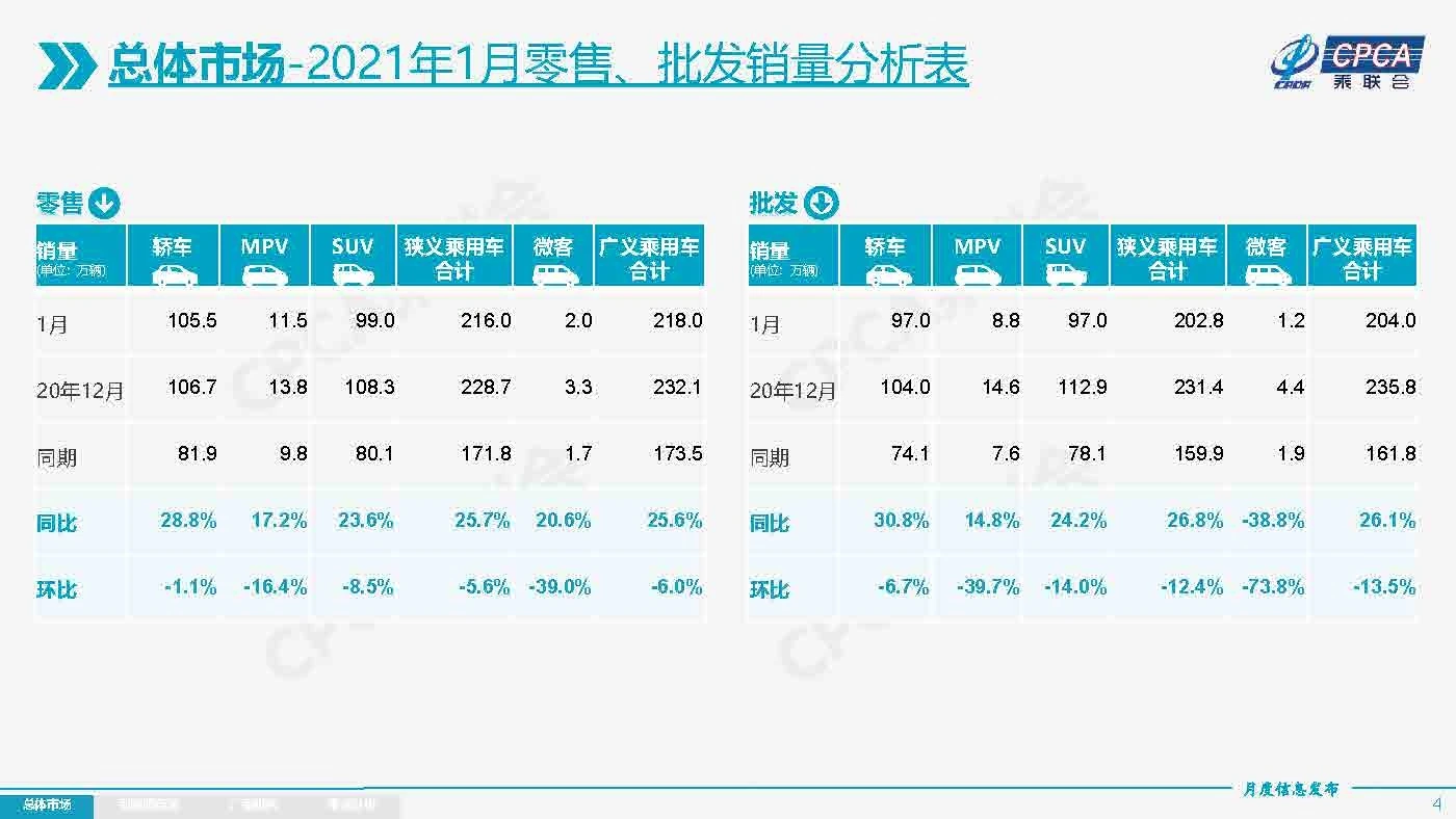 数说丨1月车市迎“开门红” 今年有望实现恢复性正增长