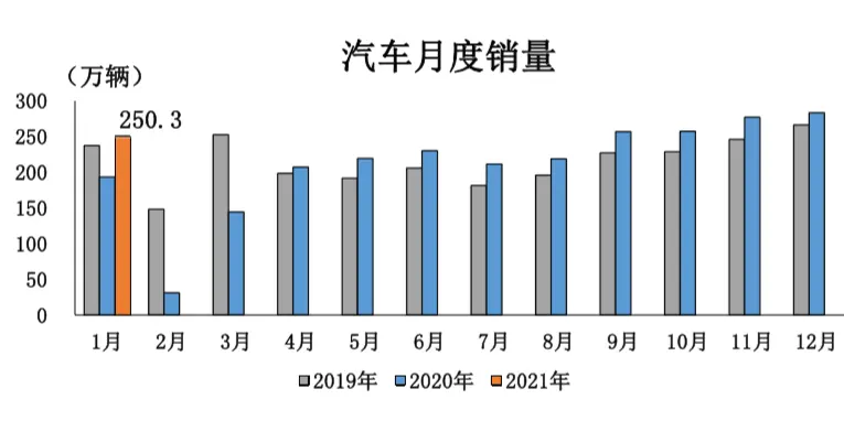 数说丨1月车市迎“开门红” 今年有望实现恢复性正增长