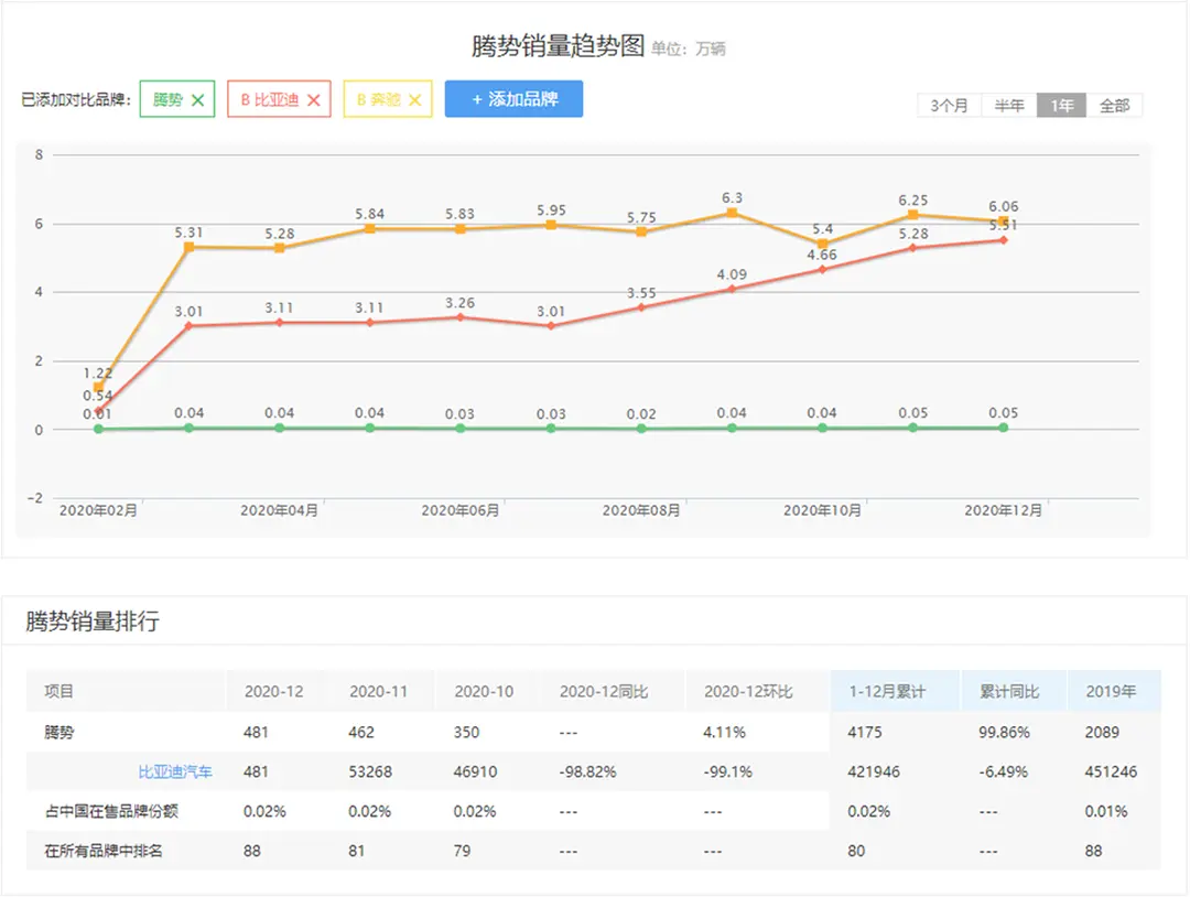 背靠奔驰比亚迪！它堪比车界富二代，但为啥就是不火？