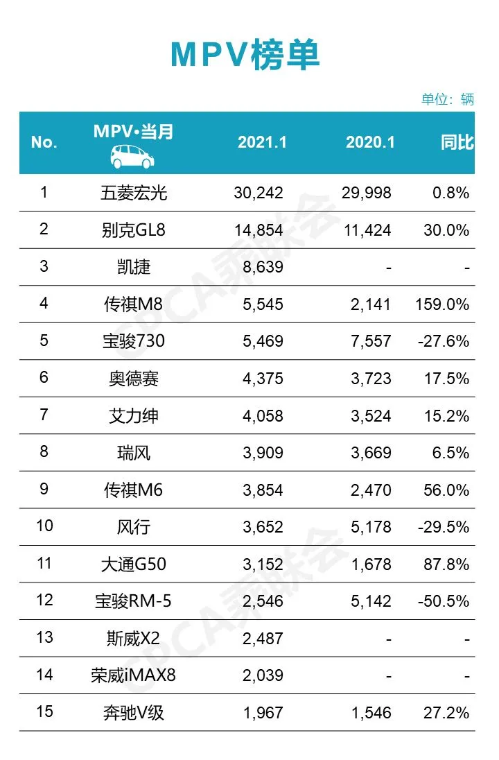 1月MPV销量榜出炉：五菱封神别克GL8大卖，传祺M8大涨凯捷将破万