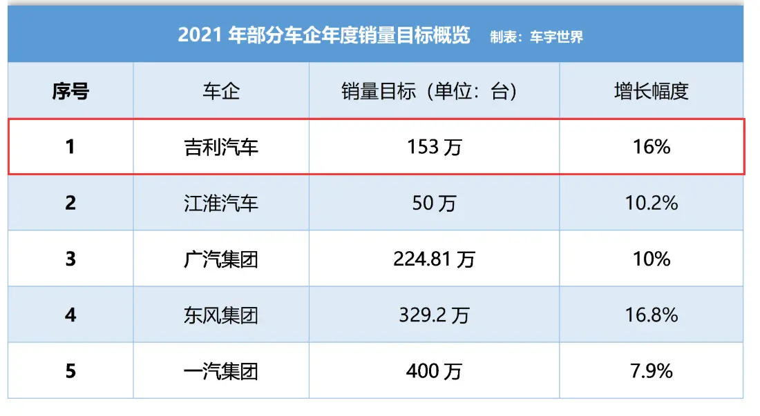 剑指153万台？吉利销量目标背后，或存在不确定因素