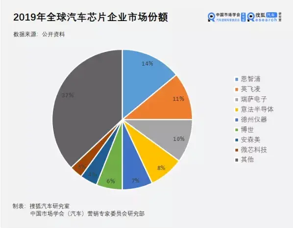 汽车缺芯的另一面，蝴蝶效应下的利益博弈