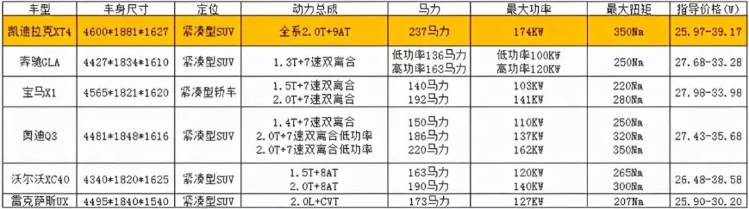 凯迪拉克XT4的竞争力怎么样？