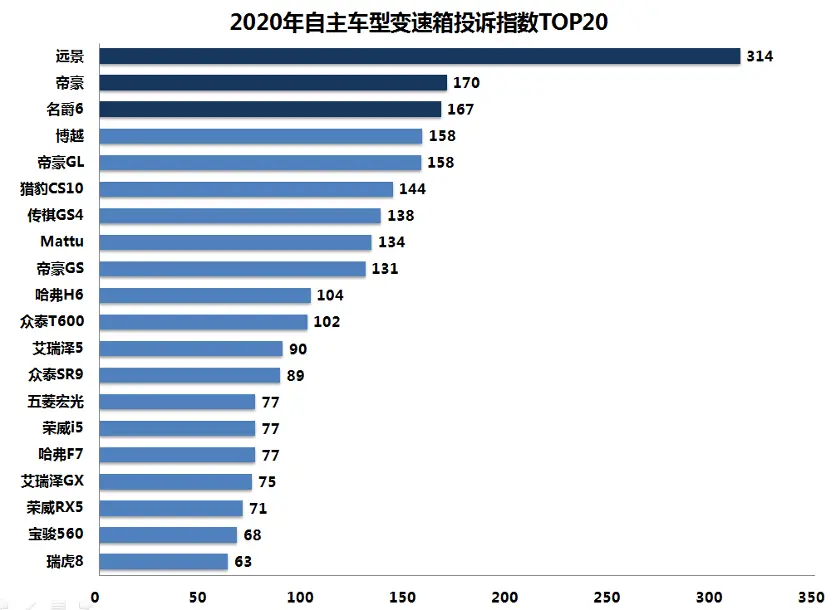 2020年最不可靠变速箱投诉指数排行：自主车型篇