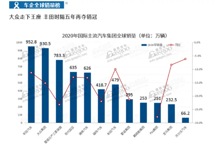 2020年，丰田赢了大众，能守住2021年全球冠军吗？